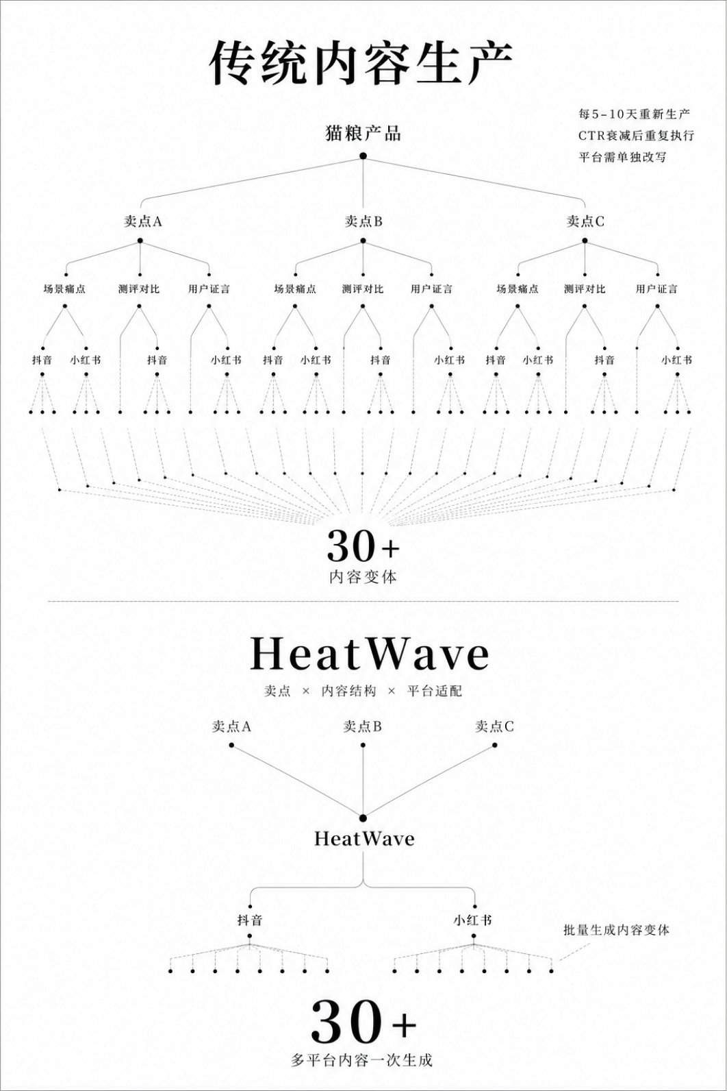 传统方式 VS 热浪
