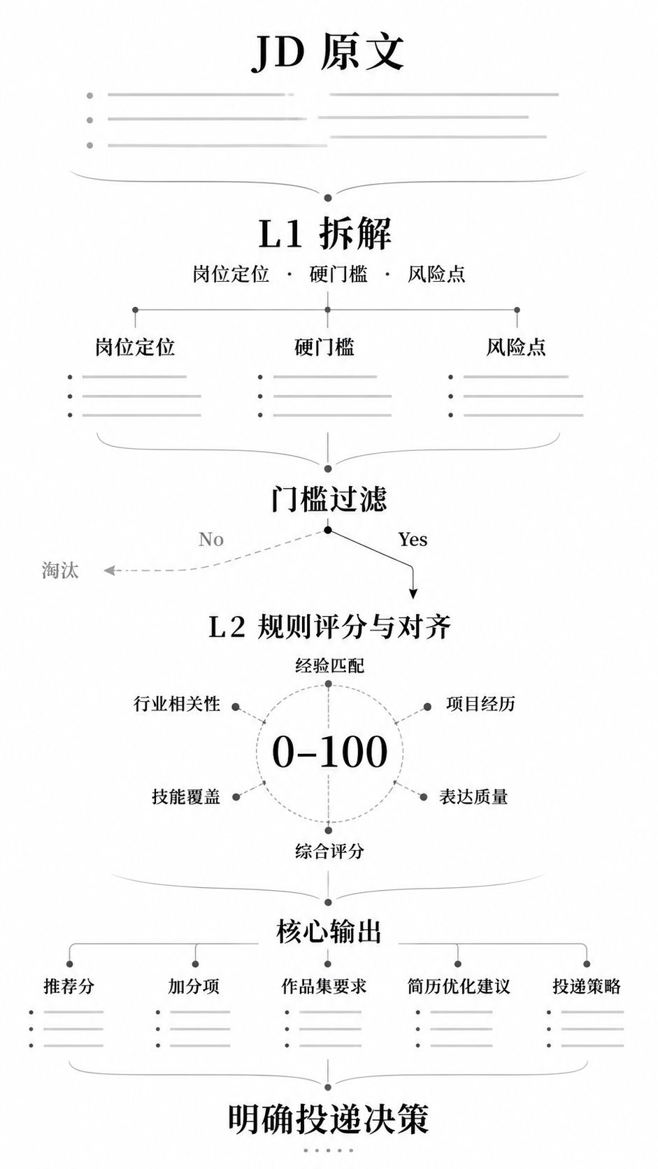 核心流程